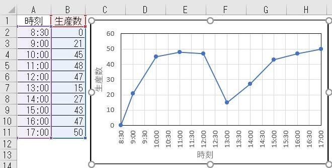 Excelグラフの技 時間経過折れ線グラフの作り方