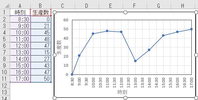 Excelの小技 時間経過折れ線グラフの作り方