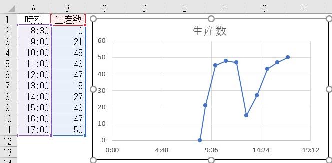 Excelグラフの技 時間経過折れ線グラフの作り方